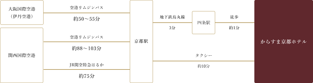 飛行機をご利用の方