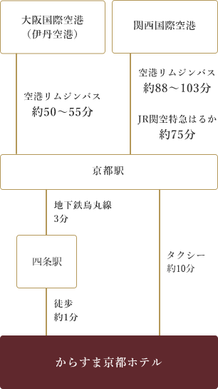 飛行機をご利用の方