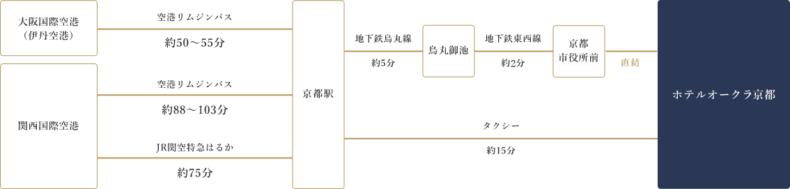 飛行機をご利用の方