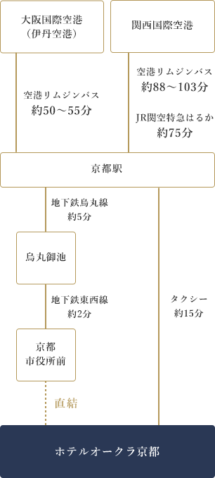 飛行機をご利用の方